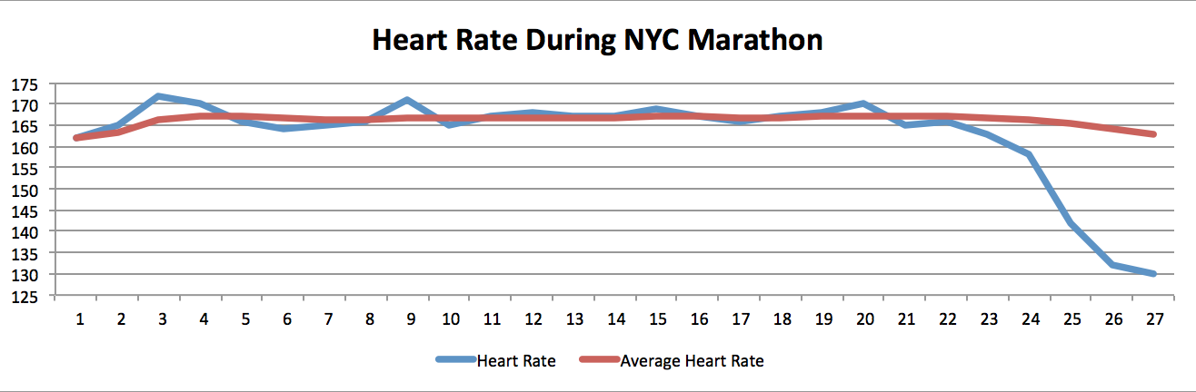average heart rate run
